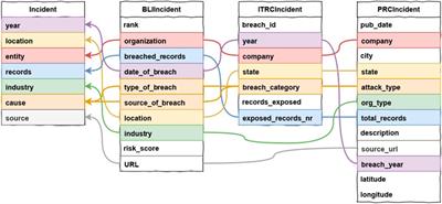 Merging Datasets of CyberSecurity Incidents for Fun and Insight